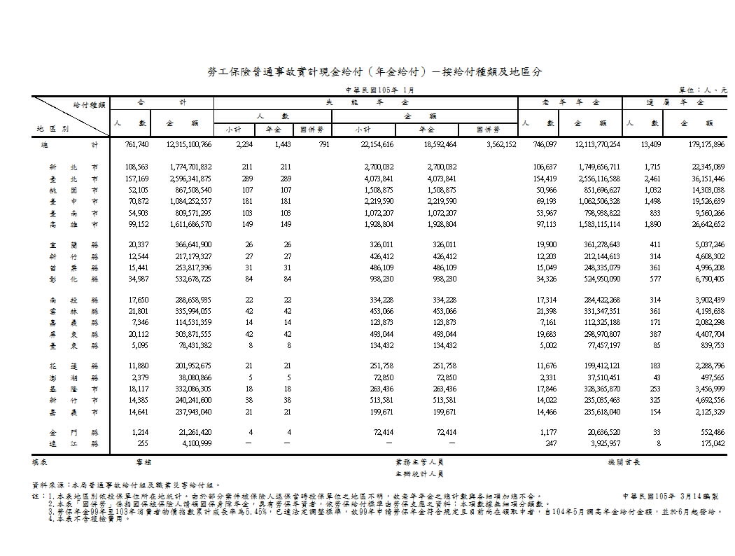 勞工保險普通事故實計現金給付（年金給付）－按給付種類及地區分第1頁圖表